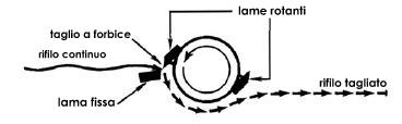 funzionamento inline-cutters