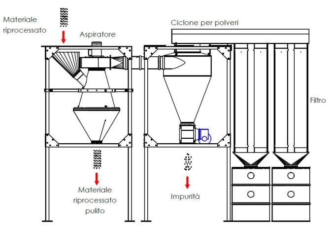 kia aspirator sistema depolverazione granuli e macinati plastici