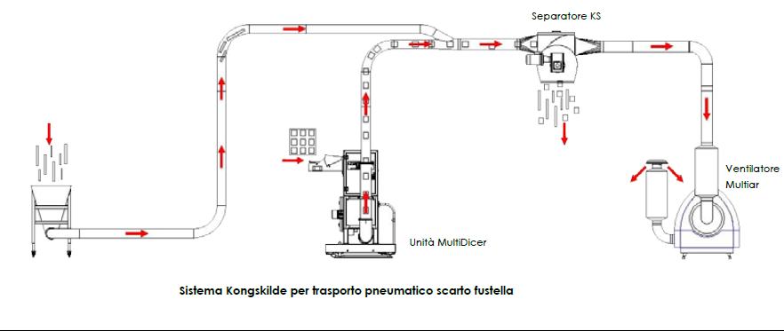 aspirazione sfridi e scarti lavorazione cartoncino packaging Bobst